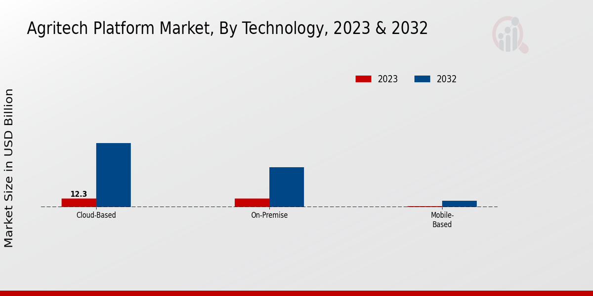 Agritech Platform Market Technology