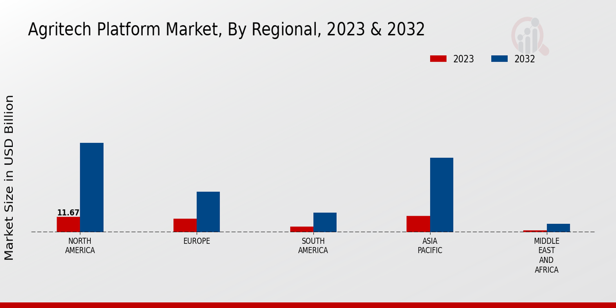 Agritech Platform Market Regional 