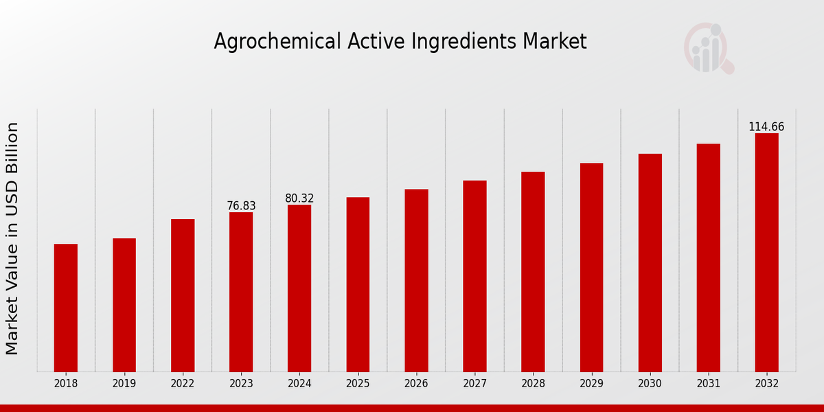 Agrochemical Active Ingredients Market Overview