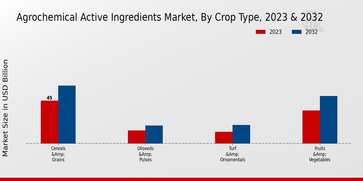 Agrochemical Active Ingredients Market Crop Type 