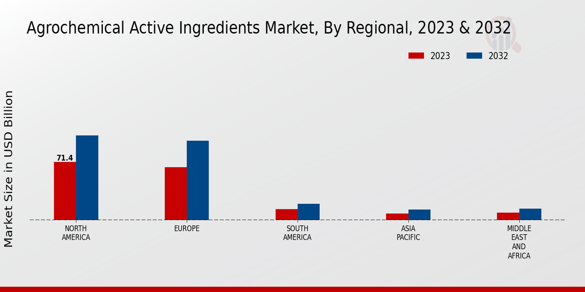 Agrochemical Active Ingredients Market Regional