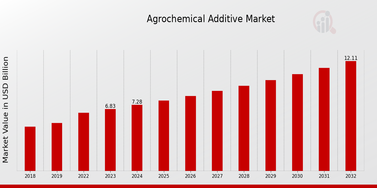 Agrochemical Additive Market Overview