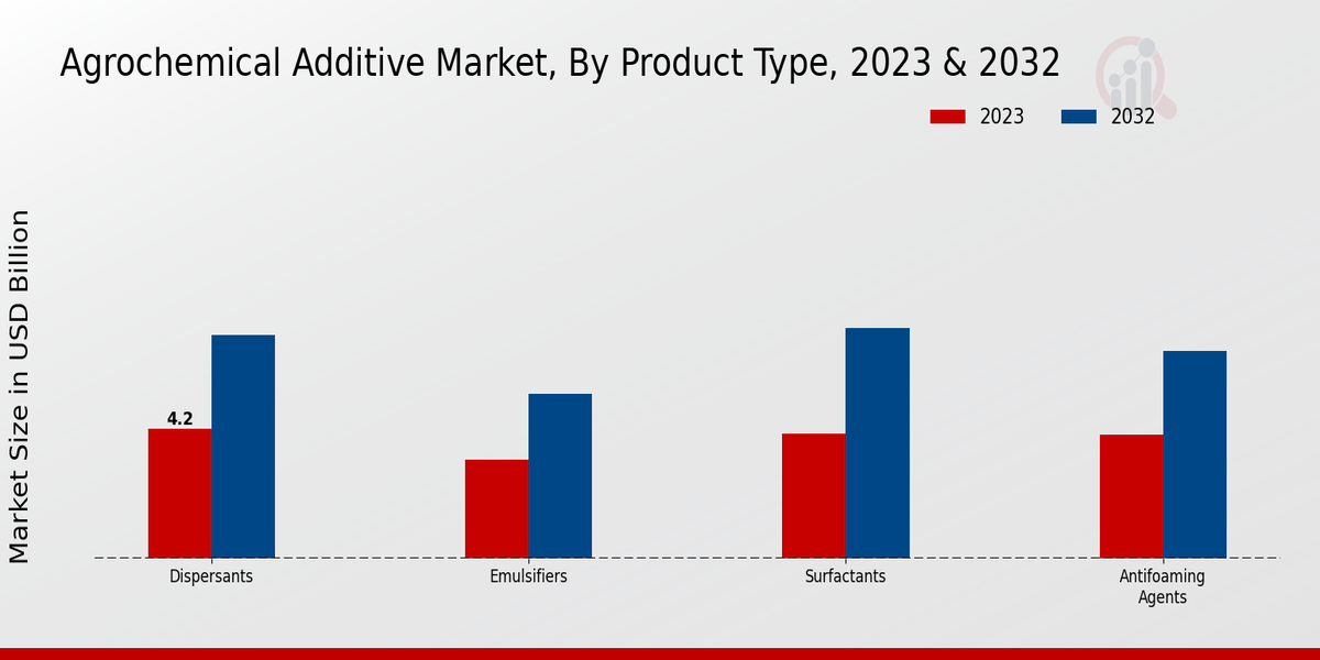 Agrochemical Additive Market Product Type 