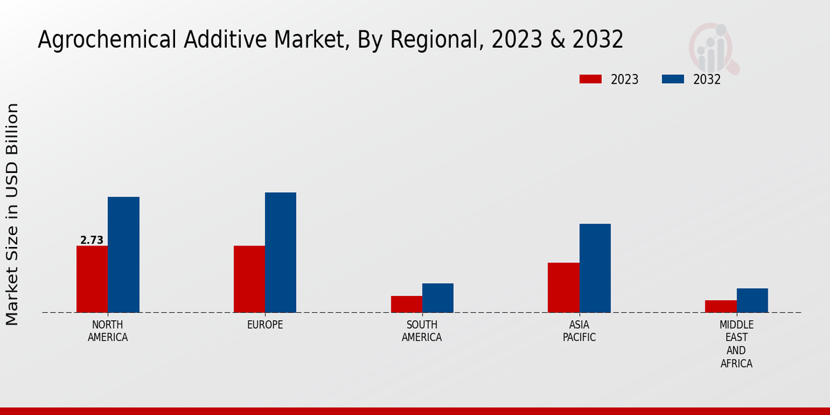 Agrochemical Additive Market Regional 