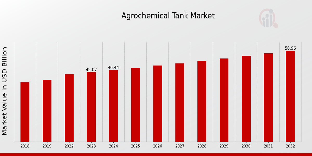 Agrochemical Tank Market Overview