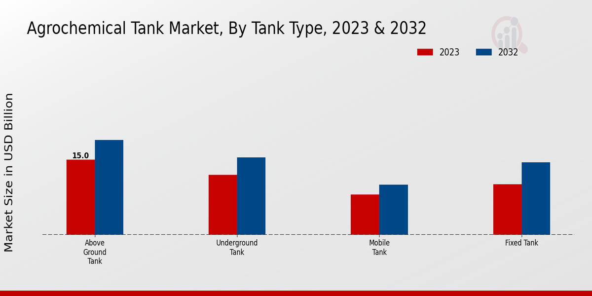 Agrochemical Tank Market Tank Type