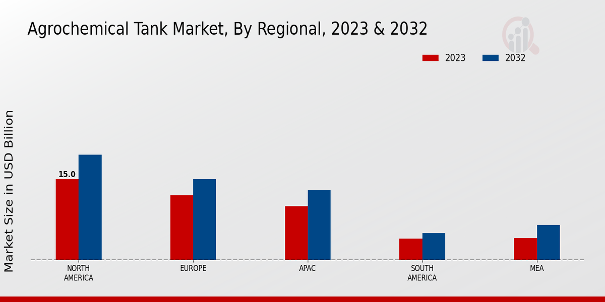 Agrochemical Tank Market Regional