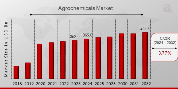 Agrochemicals Market Overview