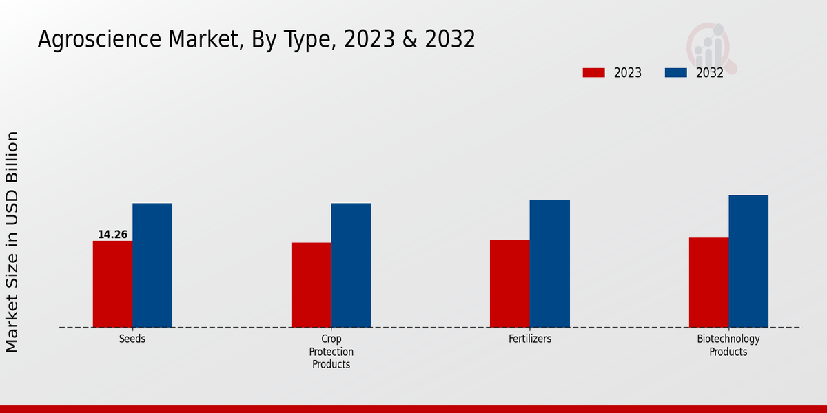 Agroscience Market Type