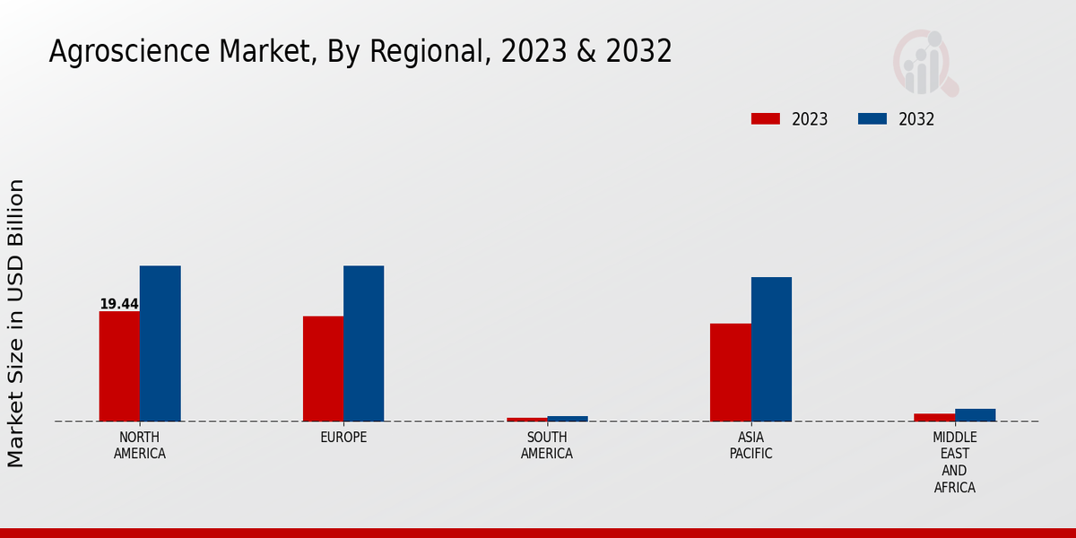 Agroscience Market Regional