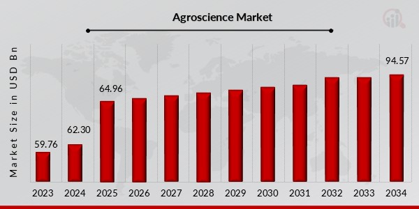 Agroscience Market Overview