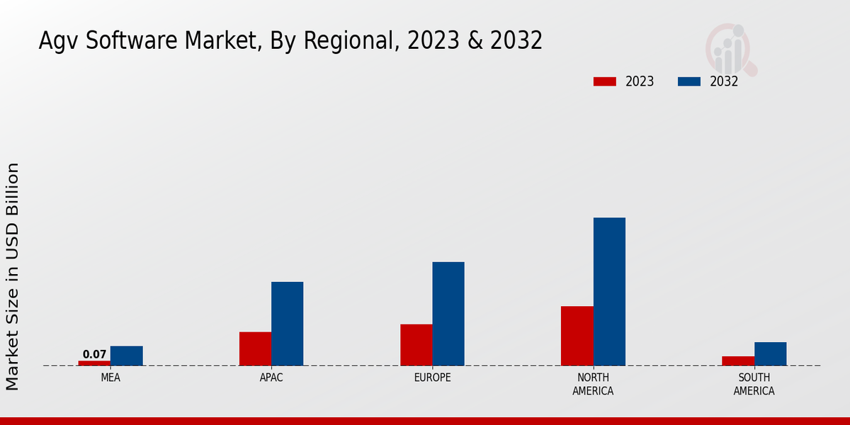 Agv Software Market Regional Insights