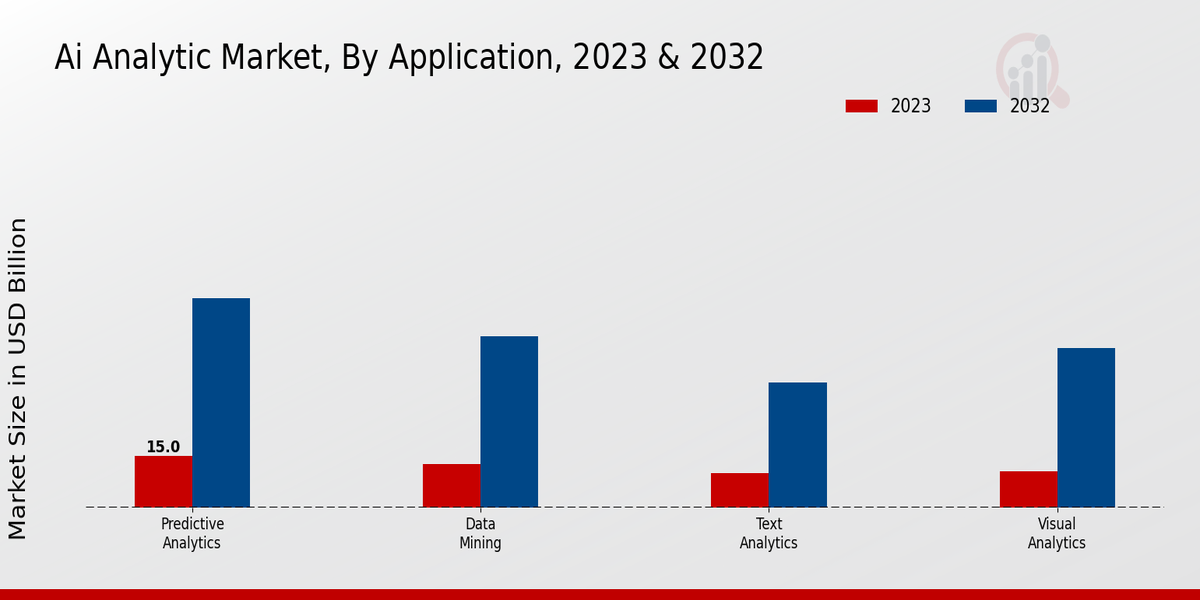 Ai Analytic Market Insights