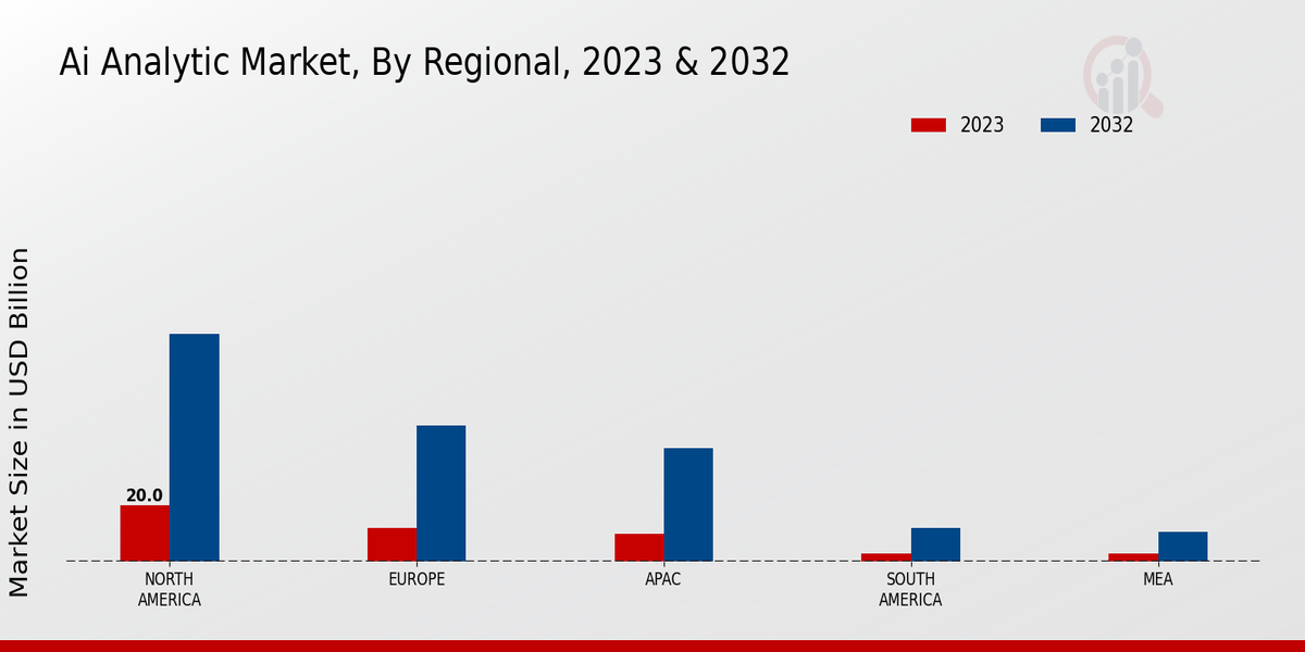 Ai Analytic Market Regional Insights 