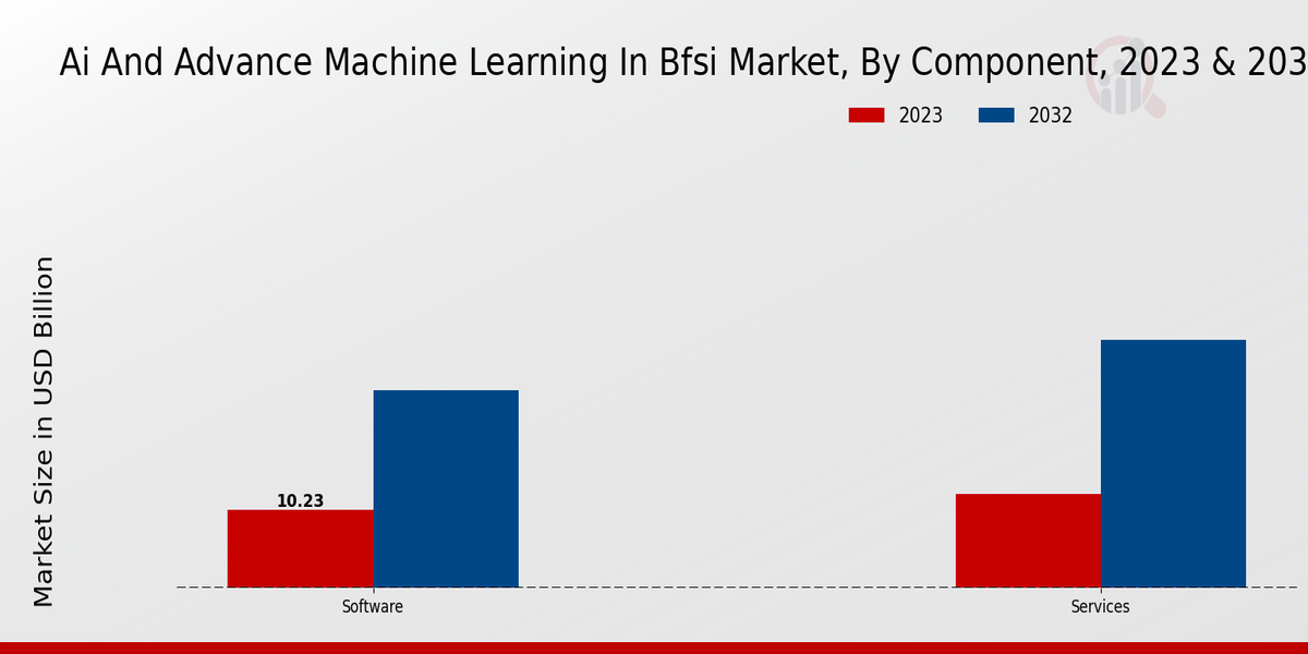 AI And Advance Machine Learning In BFSI Market Component Insights