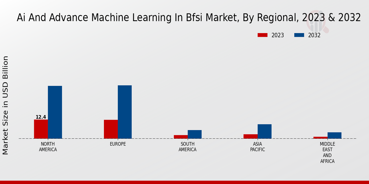 AI And Advance Machine Learning In BFSI Market Regional Insights