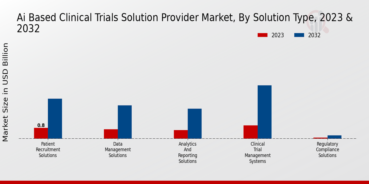 Ai Based Clinical Trials Solution Provider Market 2