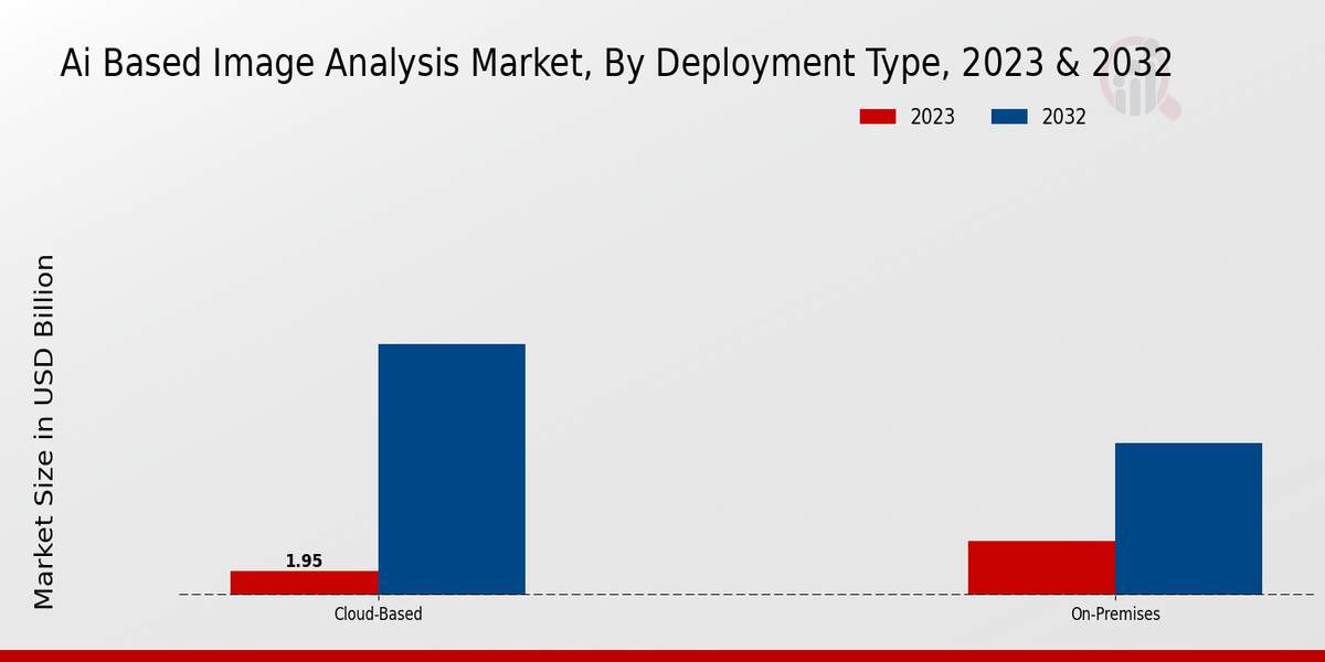 AI-based Image Analysis Market Deployment Type Insights