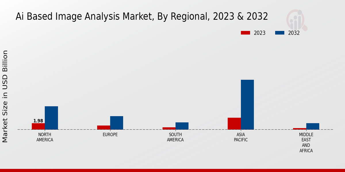 AI-based Image Analysis Market Regional Insights