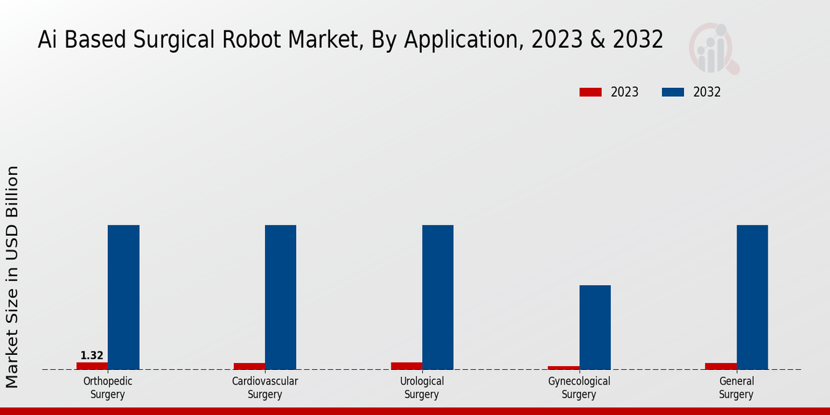 AI Based Surgical Robot Market Application Insights