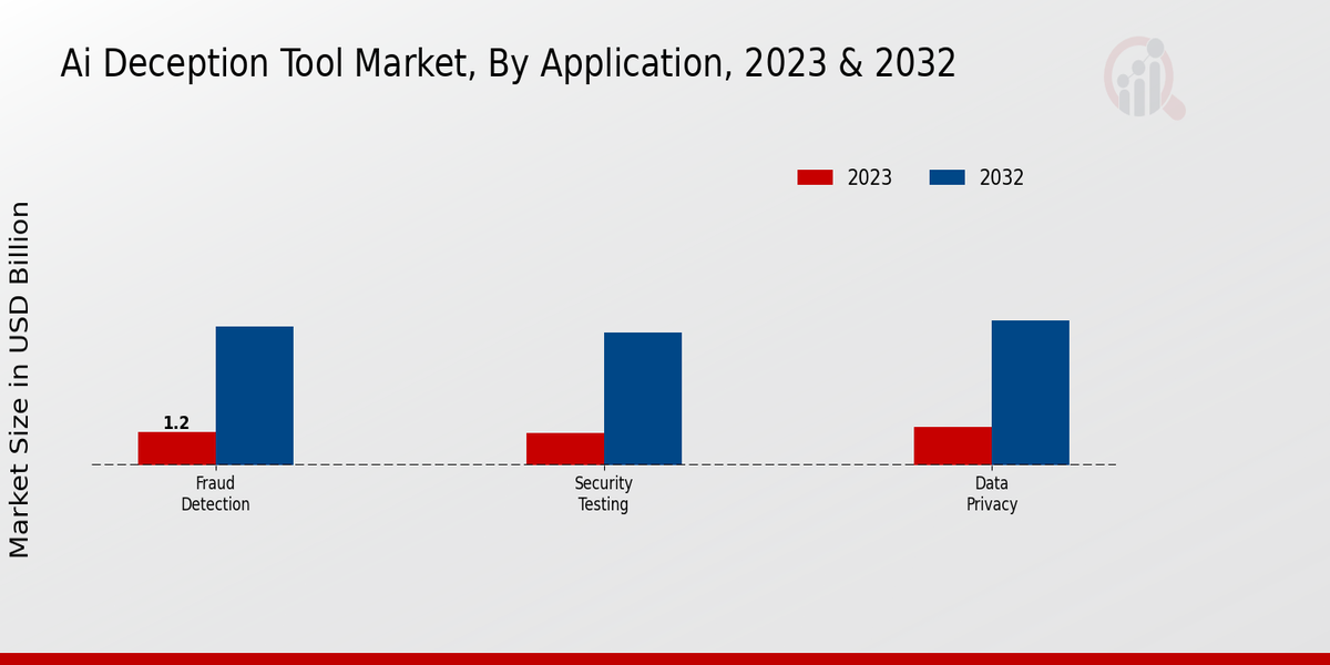 Ai Deception Tool Market Insights