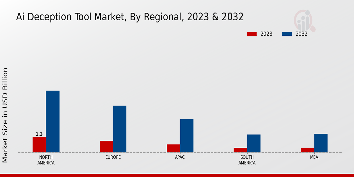 Ai Deception Tool Market Regional Insights 