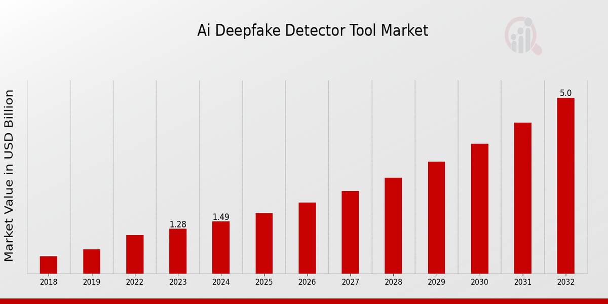 Ai Deepfake Detector Tool Market Overview