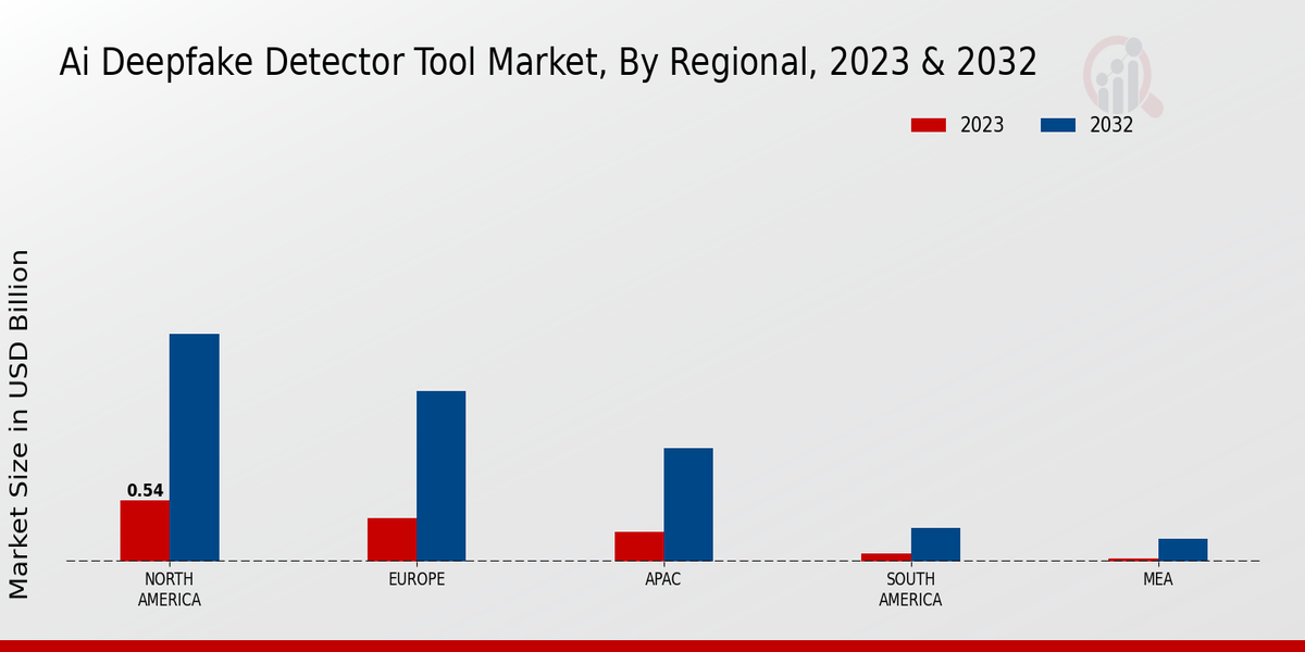 Ai Deepfake Detector Tool Market regional insights