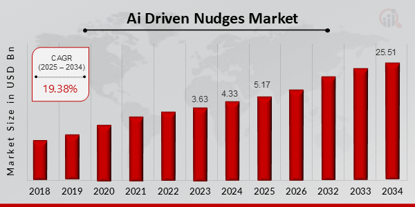 Ai Driven Nudges Market Overview (2025-2034)