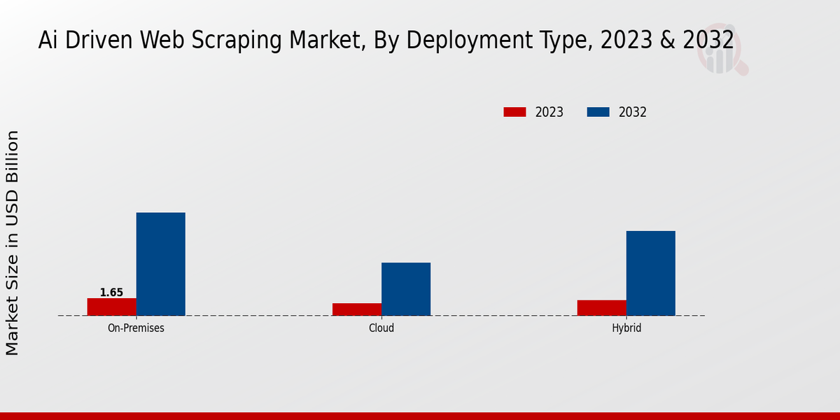 Ai Driven Web Scraping Market Deployment Type Insights