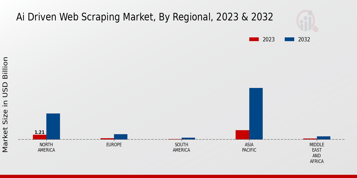 Ai Driven Web Scraping Market Regional Insights