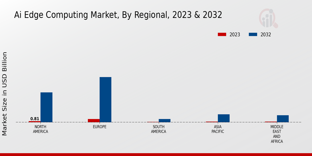 Ai Edge Computing Market Regional Insights