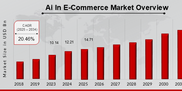 Ai In E-Commerce Market Overview