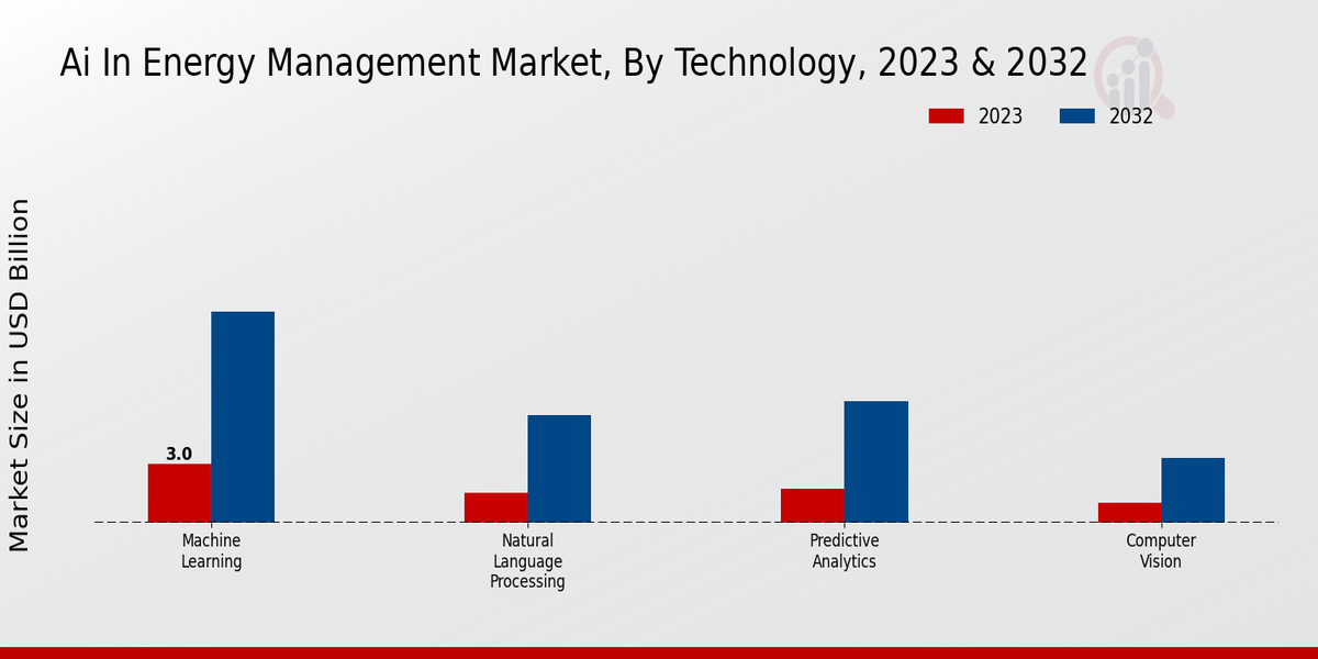 AI In Energy Management Market Technology Insights