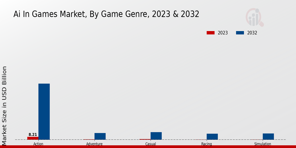 Ai In Games Market, By Genre Type 2023 & 2032