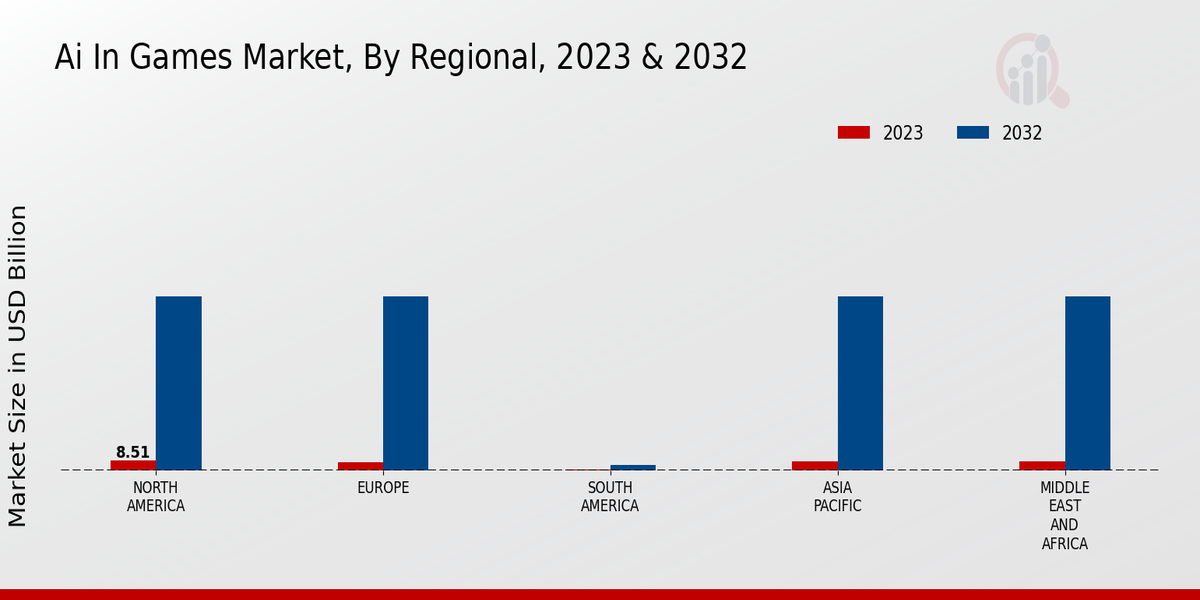 Ai In Games Market, By Regional, 2023 & 2032