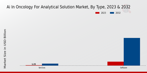 AI in Oncology for Analytical Solution Market Type