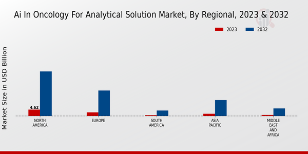 AI in Oncology for Analytical Solution Market Regional