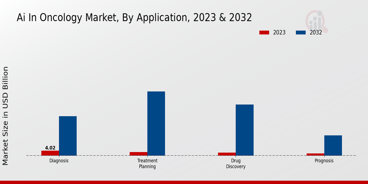 AI in Oncology Market By Application 2023-2032