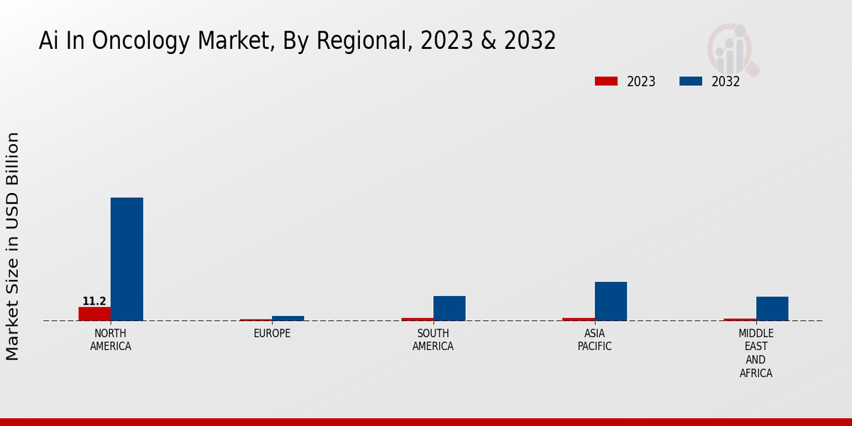 AI in Oncology Market By Regional 2023-2032