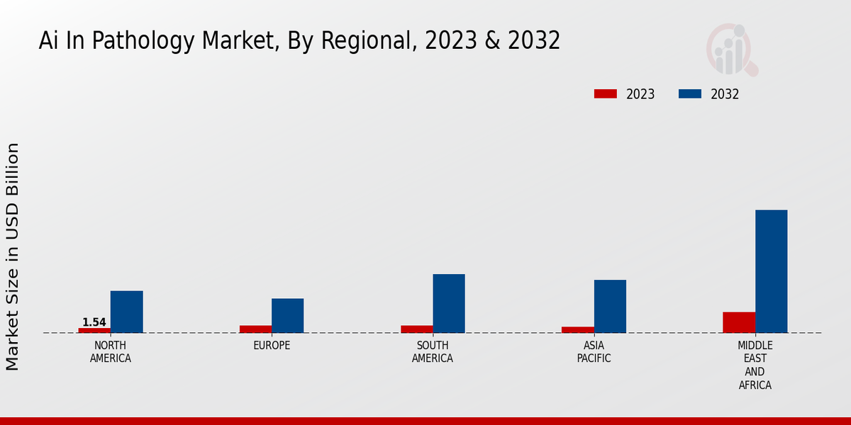 AI in Pathology Market Regional Insights