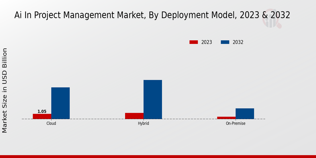 AI In Project Management Market Insights