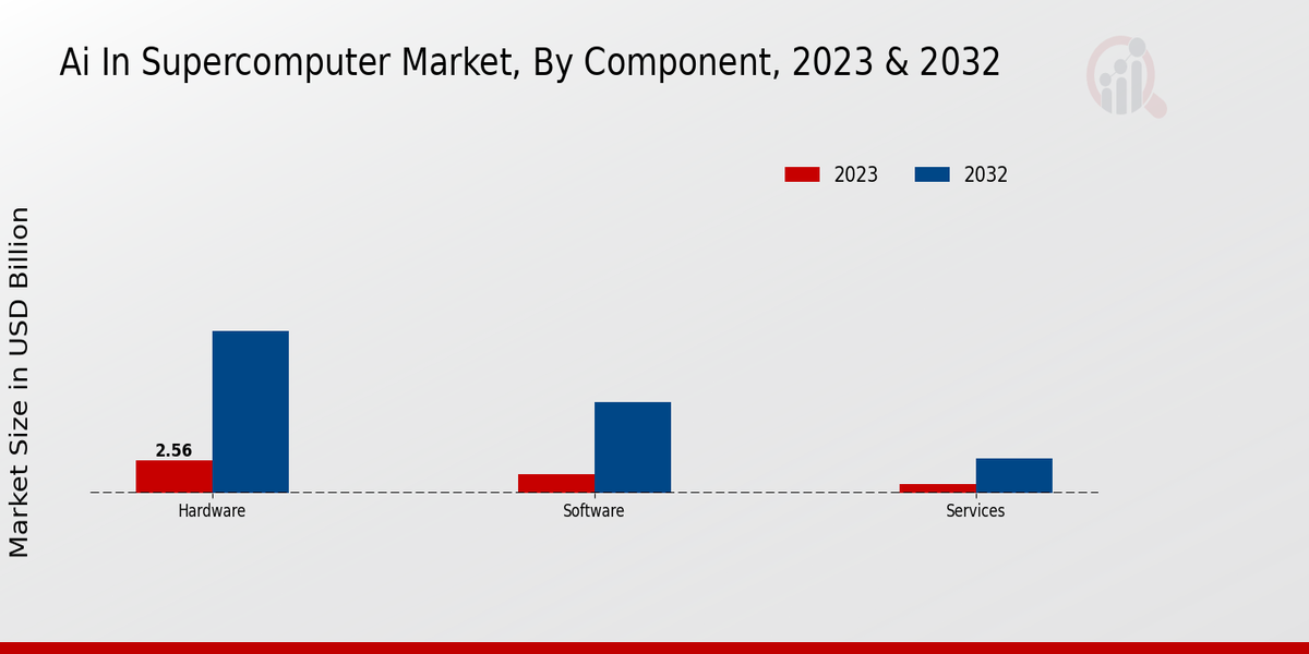 Ai In Supercomputer Market Component Insights