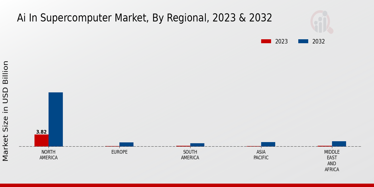 Ai In Supercomputer Market Regional Insights