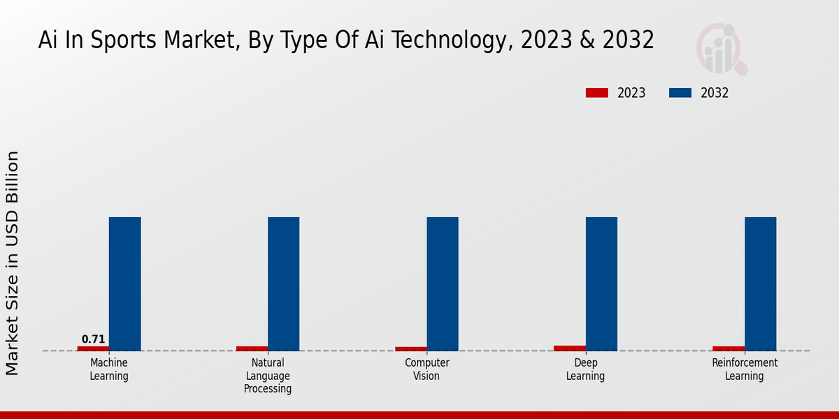 Ai In sport Market By Technology