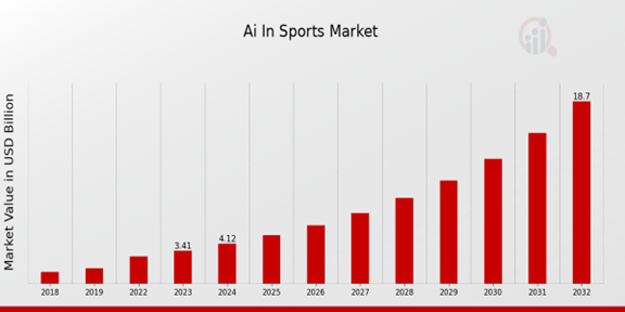 Ai In Sports Market Overview