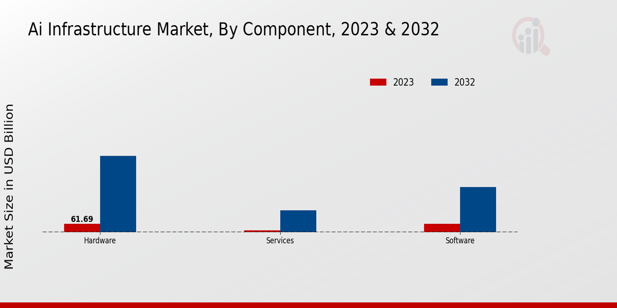 AI Infrastructure Market Component Insights