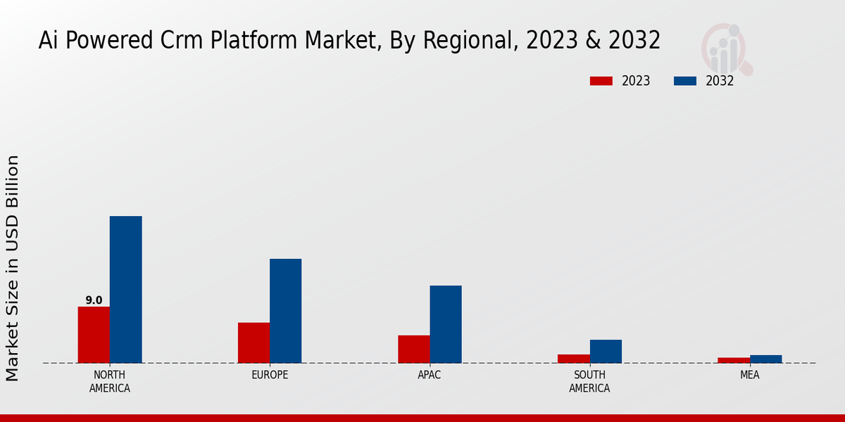 Ai Powered Crm Platform Market regional insights