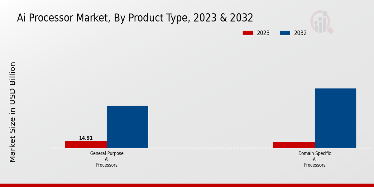 Ai Processor Market Product Type Insights