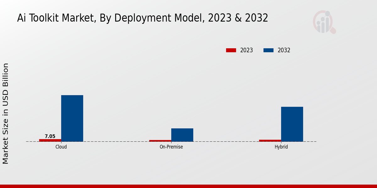 AI Toolkit Market Segment Insights